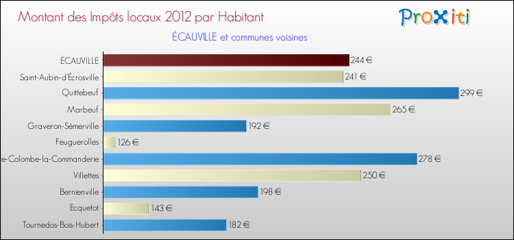 Montant des impôts locaux par Habitant pour ÉCAUVILLE et les communes proches Comparaison des impôts locaux par habitant pour ÉCAUVILLE et les communes voisines