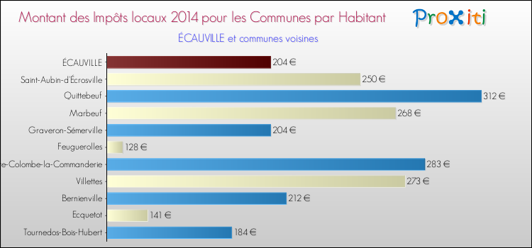 Montant des impôts locaux par Habitant pour ÉCAUVILLE et les communes proches en 2014 Comparaison des impôts locaux par habitant pour ÉCAUVILLE et les communes voisines en 2014