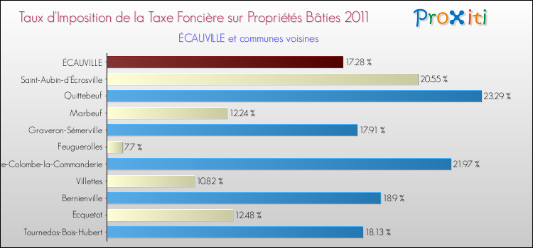 Taux d'imposition de la taxe foncière sur le bati 2011 pour ÉCAUVILLE et les communes proches Comparaison des taux d'imposition de la taxe foncière sur le bati 2011 pour ÉCAUVILLE et les communes voisines
