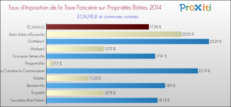 Taux d'imposition de la taxe foncière sur le bati 2014 pour ÉCAUVILLE et les communes proches Comparaison des taux d'imposition de la taxe foncière sur le bati 2014 pour ÉCAUVILLE et les communes voisines