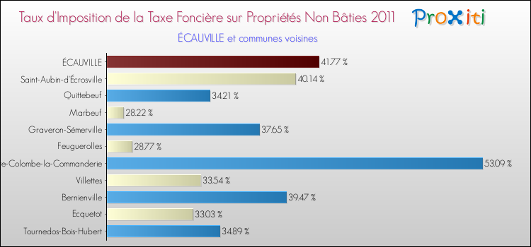 Taux d'imposition de la taxe foncière sur les immeubles et terrains non batis 2011 pour ÉCAUVILLE et les communes proches Comparaison des taux d'imposition de la taxe foncière sur les immeubles et terrains non batis 2011 pour ÉCAUVILLE et les communes voisines