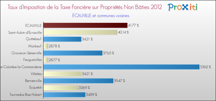Taux d'imposition de la taxe foncière sur les immeubles et terrains non batis 2012 pour ÉCAUVILLE et les communes proches Comparaison des taux d'imposition de la taxe foncière sur les immeubles et terrains non batis 2012 pour ÉCAUVILLE et les communes voisines