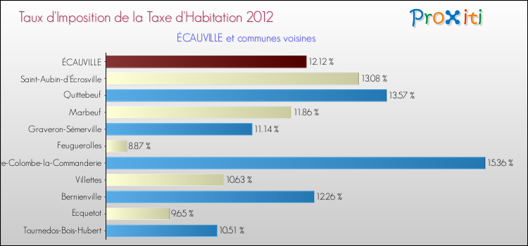 Taux d'imposition de la taxe d'habitation 2012 pour ÉCAUVILLE et les communes proches Comparaison des taux d'imposition de la taxe d'habitation 2012 pour ÉCAUVILLE et les communes voisines