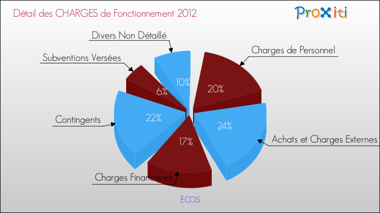 Décomposition des Charges de Fonctionnement 2012 de la commune de ÉCOS Charges de Fonctionnement 2012 pour la commune de ÉCOS