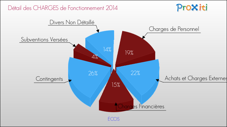 Décomposition des Charges de Fonctionnement 2014 de la commune de ÉCOS Charges de Fonctionnement 2014 pour la commune de ÉCOS