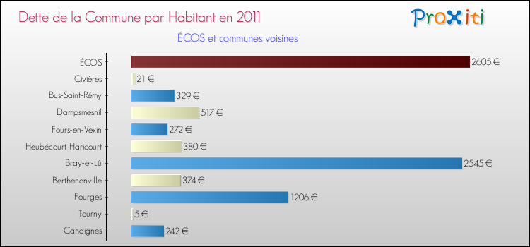 Dette par habitant de la commune en 2011 pour ÉCOS et les communes proches Comparaison de la dette par habitant de la commune en 2011 pour ÉCOS et les communes voisines