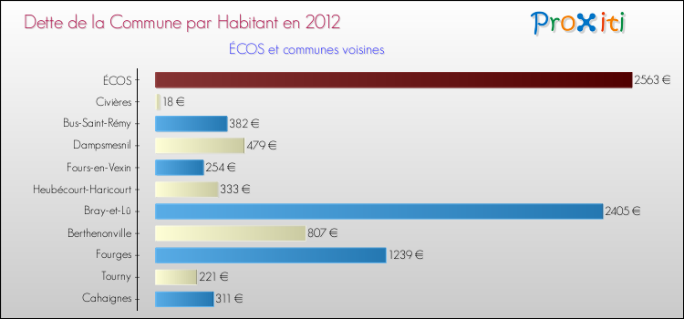 Dette par habitant de la commune en 2012 pour ÉCOS et les communes proches Comparaison de la dette par habitant de la commune en 2012 pour ÉCOS et les communes voisines