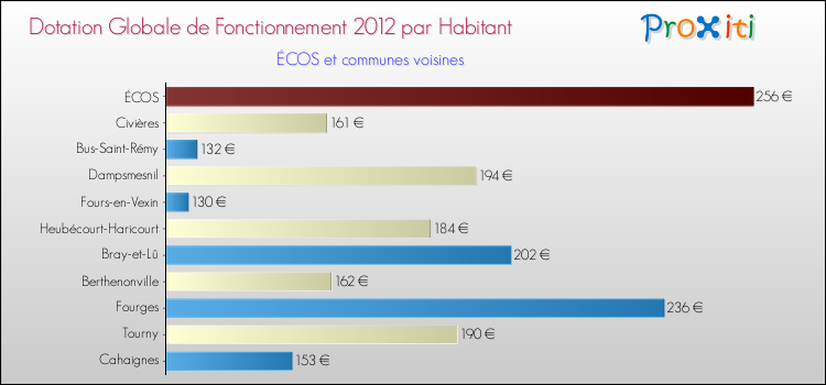 Montant des dotations globales de fonctionnement DGF par Habitant pour ÉCOS et les communes proches Comparaison des des dotations globales de fonctionnement DGF par habitant pour ÉCOS et les communes voisines