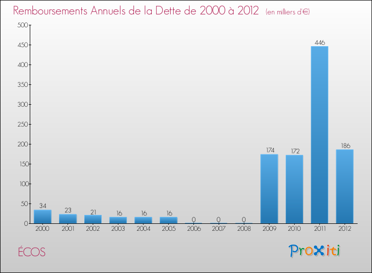 Evolution de l'annuité de la dette pour la commune de ÉCOS de 2000 à 2012 Annuités de la dette pour ÉCOS de 2000 à 2012