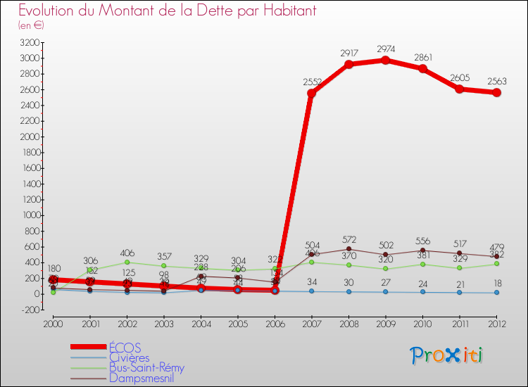 Evolution de la dette par habitant pour la commune de ÉCOS et les communes proches de 2000 à 2012 Comparaison de la dette par habitant pour ÉCOS et les communes voisines de 2000 à 2012