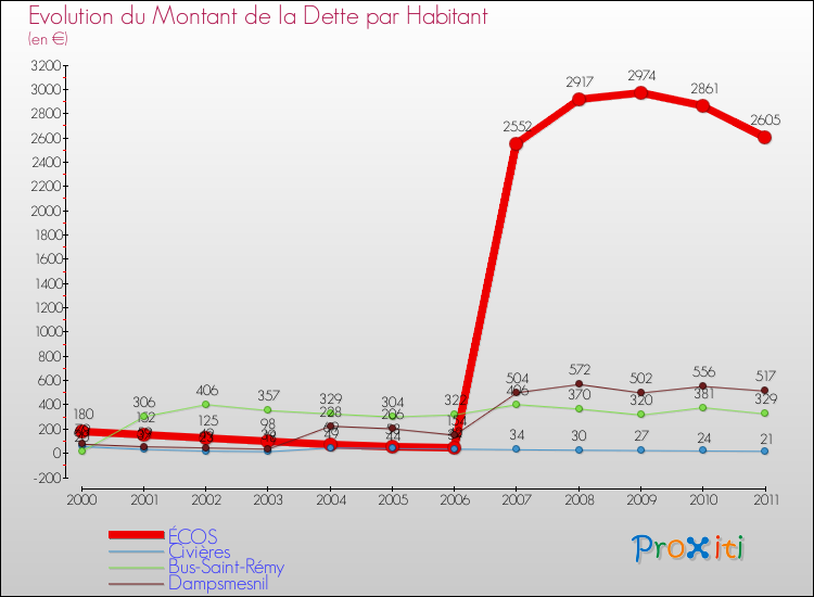 Evolution de la dette par habitant pour la commune de ÉCOS et les communes proches Comparaison de la dette par habitant pour ÉCOS et les communes voisines