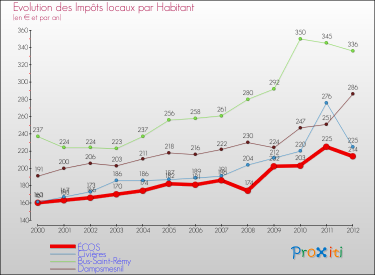 Evolution et montant des impôts locaux par Habitant pour ÉCOS et les communes proches Comparaison des impôts locaux par habitant pour ÉCOS et les communes voisines
