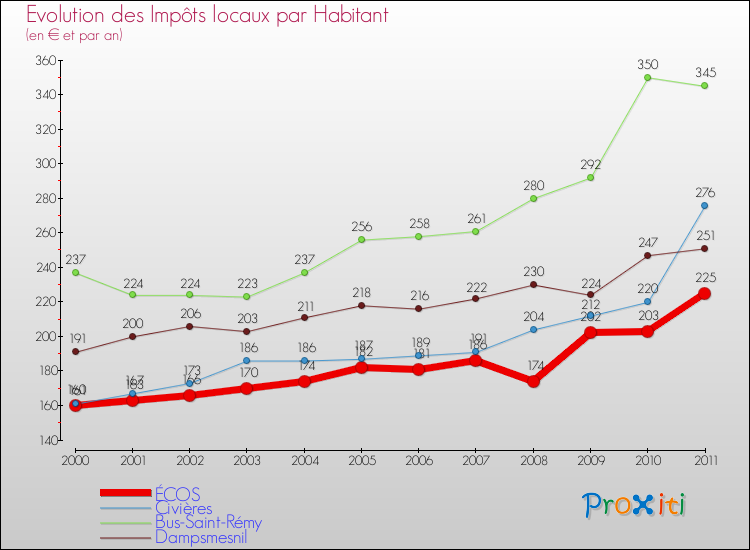 Evolution et montant des impôts locaux par Habitant pour ÉCOS et les communes proches Comparaison des impôts locaux par habitant pour ÉCOS et les communes voisines