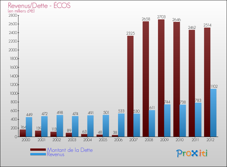 Evolution comparée de la dette et des revenus pour la commune de ÉCOS de 2000 à 2012 Comparaison de la dette et des revenus pour ÉCOS de 2000 à 2012