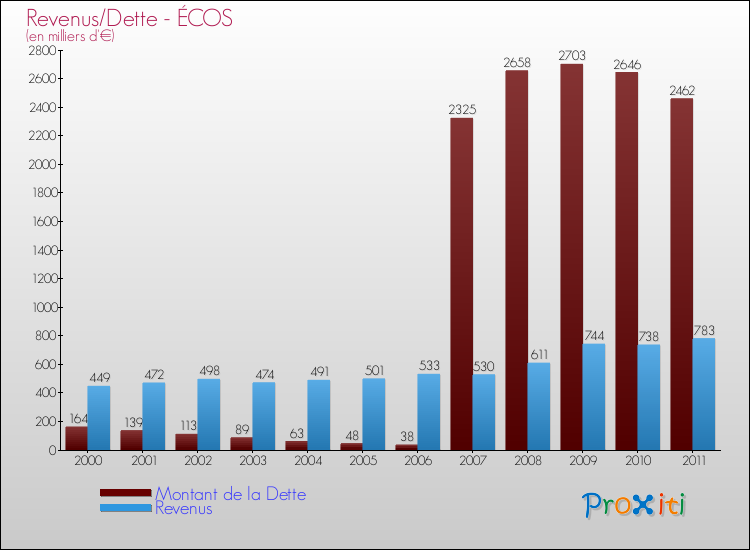 Evolution comparée de la dette et des revenus pour la commune de ÉCOS de 2000 à 2011 Comparaison de la dette et des revenus pour ÉCOS de 2000 à 2011