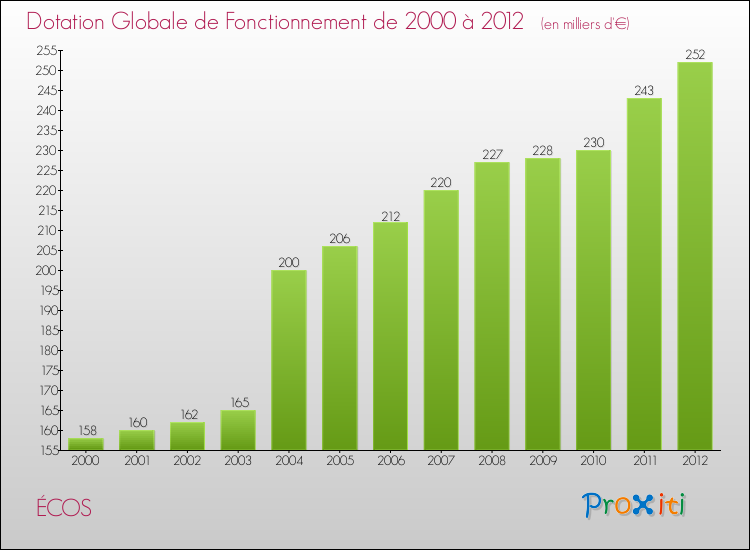 Evolution du montant de la Dotation Globale de Fonctionnement pour la commune de ÉCOS de 2000 à 2012 Evolution du montant de la Dotation Globale de Fonctionnement pour ÉCOS de 2000 à 2012