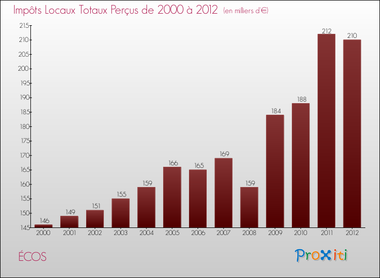 Evolution des Impôts Locaux pour la commune de ÉCOS de 2000 à 2012 Evolution des Impôts Locaux pour ÉCOS de 2000 à 2012