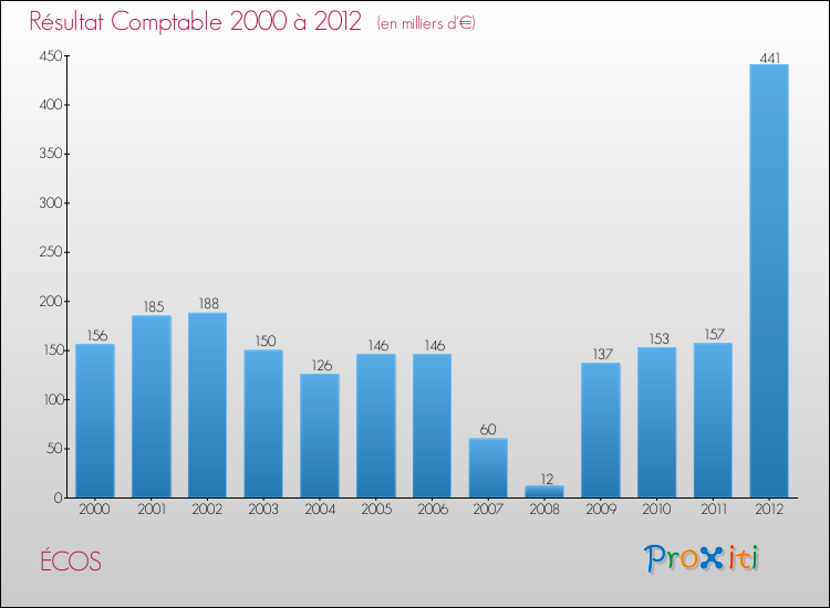 Evolution du résultat comptable pour la commune de ÉCOS de 2000 à 2012 Evolution du résultat comptable pour ÉCOS de 2000 à 2012