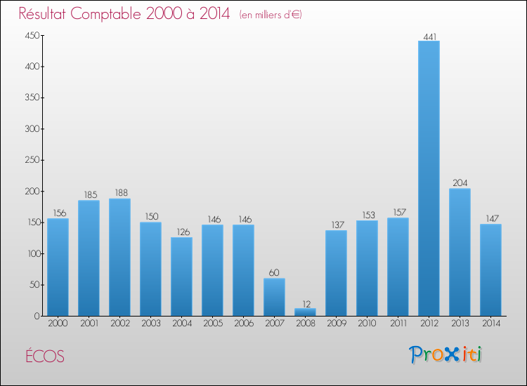 Evolution du résultat comptable pour la commune de ÉCOS de 2000 à 2014 Evolution du résultat comptable pour ÉCOS de 2000 à 2014