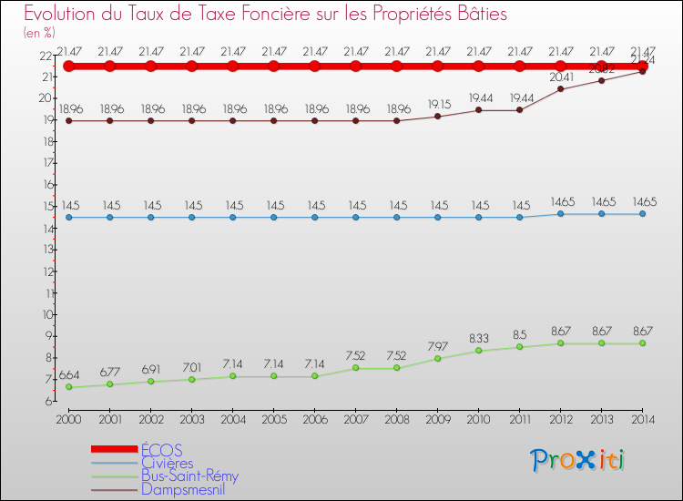 Evolution du taux de la taxe foncière sur le bati pour ÉCOS et les communes proches de 2000 à 2014 Comparaison des taux de taxe foncière sur le bati pour ÉCOS et les communes voisines de 2000 à 2014