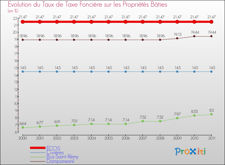 Evolution du taux de la taxe foncière sur le bati pour ÉCOS et les communes proches Comparaison des taux de taxe foncière sur le bati pour ÉCOS et les communes voisines