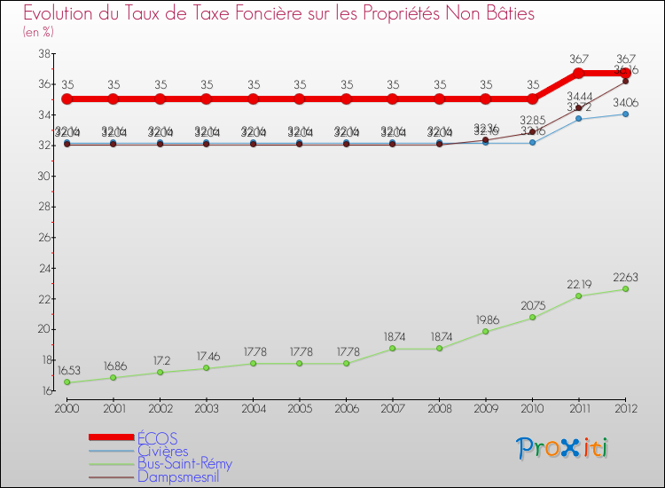 Evolution du taux de la taxe foncière sur les immeubles et terrains non batis pour ÉCOS et les communes proches de 2000 à 2012 Comparaison des taux de la taxe foncière sur les immeubles et terrains non batis pour ÉCOS et les communes voisines de 2000 à 2012