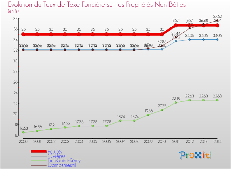 Evolution du taux de la taxe foncière sur les immeubles et terrains non batis pour ÉCOS et les communes proches de 2000 à 2014 Comparaison des taux de la taxe foncière sur les immeubles et terrains non batis pour ÉCOS et les communes voisines de 2000 à 2014