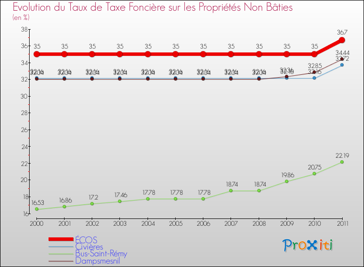 Evolution du taux de la taxe foncière sur les immeubles et terrains non batis pour ÉCOS et les communes proches Comparaison des taux de la taxe foncière sur les immeubles et terrains non batis pour ÉCOS et les communes voisines