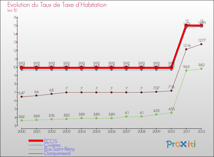 Evolution du taux de la taxe d'habitation pour ÉCOS et les communes proches Comparaison des taux de la taxe d'habitation pour ÉCOS et les communes voisines