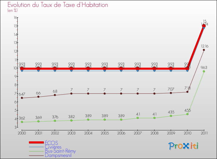 Evolution du taux de la taxe d'habitation pour ÉCOS et les communes proches Comparaison des taux de la taxe d'habitation pour ÉCOS et les communes voisines