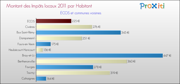 Montant des impôts locaux par Habitant pour ÉCOS et les communes proches Comparaison des impôts locaux par habitant pour ÉCOS et les communes voisines
