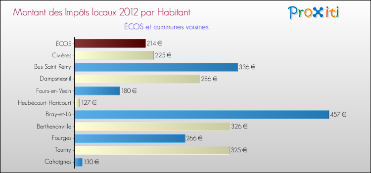 Montant des impôts locaux par Habitant pour ÉCOS et les communes proches Comparaison des impôts locaux par habitant pour ÉCOS et les communes voisines