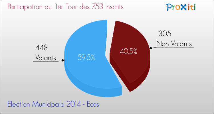 Participation au 1er Tour des Elections Municipales 2014 de la commune de Ecos Elections Municipales 2014 - Participation au 1er Tour pour la commune de Ecos