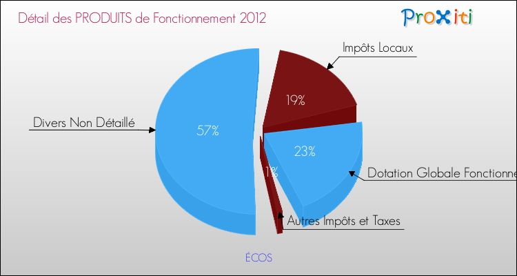 Décomposition du Budget de Fonctionnement 2012 de la commune de ÉCOS Budget de Fonctionnement 2012 pour la commune de ÉCOS