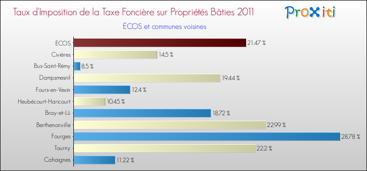 Taux d'imposition de la taxe foncière sur le bati 2011 pour ÉCOS et les communes proches Comparaison des taux d'imposition de la taxe foncière sur le bati 2011 pour ÉCOS et les communes voisines