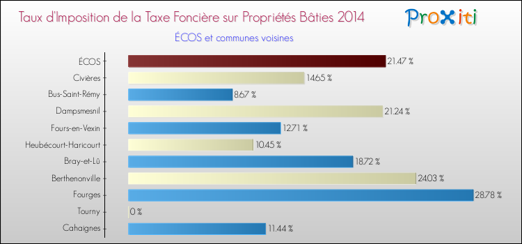 Taux d'imposition de la taxe foncière sur le bati 2014 pour ÉCOS et les communes proches Comparaison des taux d'imposition de la taxe foncière sur le bati 2014 pour ÉCOS et les communes voisines