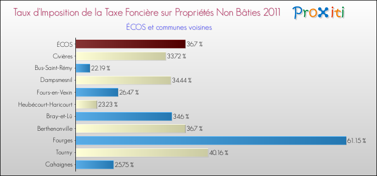 Taux d'imposition de la taxe foncière sur les immeubles et terrains non batis 2011 pour ÉCOS et les communes proches Comparaison des taux d'imposition de la taxe foncière sur les immeubles et terrains non batis 2011 pour ÉCOS et les communes voisines