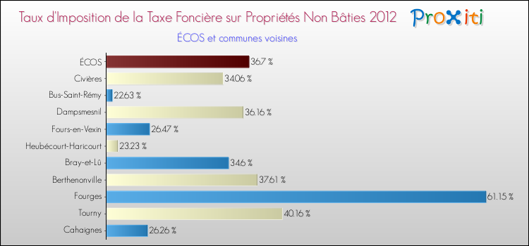 Taux d'imposition de la taxe foncière sur les immeubles et terrains non batis 2012 pour ÉCOS et les communes proches Comparaison des taux d'imposition de la taxe foncière sur les immeubles et terrains non batis 2012 pour ÉCOS et les communes voisines