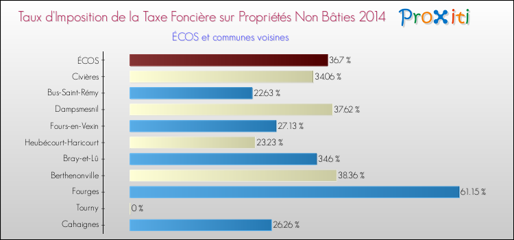 Taux d'imposition de la taxe foncière sur les immeubles et terrains non batis 2014 pour ÉCOS et les communes proches Comparaison des taux d'imposition de la taxe foncière sur les immeubles et terrains non batis 2014 pour ÉCOS et les communes voisines