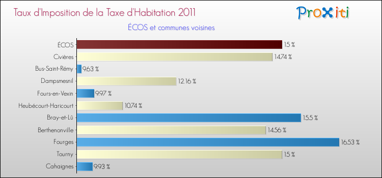 Taux d'imposition de la taxe d'habitation 2011 pour ÉCOS et les communes proches Comparaison des taux d'imposition de la taxe d'habitation 2011 pour ÉCOS et les communes voisines