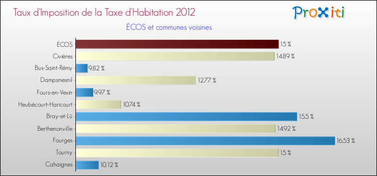 Taux d'imposition de la taxe d'habitation 2012 pour ÉCOS et les communes proches Comparaison des taux d'imposition de la taxe d'habitation 2012 pour ÉCOS et les communes voisines