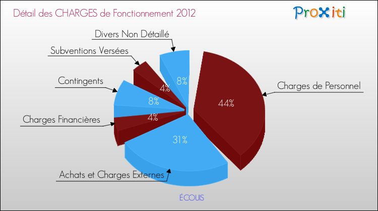Décomposition des Charges de Fonctionnement 2012 de la commune de ÉCOUIS Charges de Fonctionnement 2012 pour la commune de ÉCOUIS