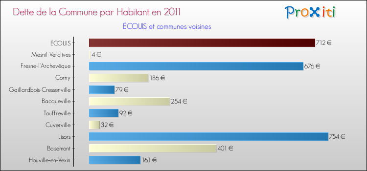Dette par habitant de la commune en 2011 pour ÉCOUIS et les communes proches Comparaison de la dette par habitant de la commune en 2011 pour ÉCOUIS et les communes voisines