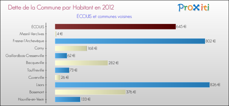 Dette par habitant de la commune en 2012 pour ÉCOUIS et les communes proches Comparaison de la dette par habitant de la commune en 2012 pour ÉCOUIS et les communes voisines