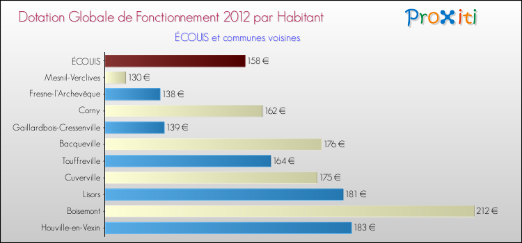Montant des dotations globales de fonctionnement DGF par Habitant pour ÉCOUIS et les communes proches Comparaison des des dotations globales de fonctionnement DGF par habitant pour ÉCOUIS et les communes voisines
