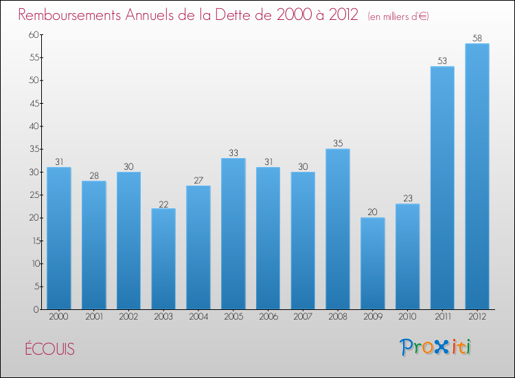 Evolution de l'annuité de la dette pour la commune de ÉCOUIS de 2000 à 2012 Annuités de la dette pour ÉCOUIS de 2000 à 2012