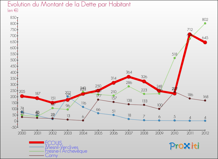 Evolution de la dette par habitant pour la commune de ÉCOUIS et les communes proches de 2000 à 2012 Comparaison de la dette par habitant pour ÉCOUIS et les communes voisines de 2000 à 2012