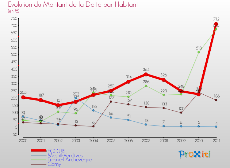Evolution de la dette par habitant pour la commune de ÉCOUIS et les communes proches Comparaison de la dette par habitant pour ÉCOUIS et les communes voisines