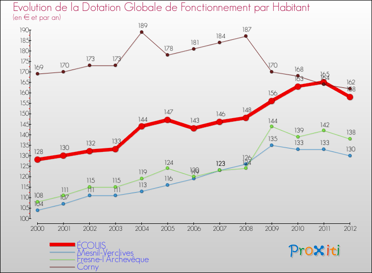 Evolution et montant de la dotation globale de fonctionnement par Habitant pour ÉCOUIS et les communes proches Comparaison des dotations globales de fonctionnement par habitant pour ÉCOUIS et les communes voisines