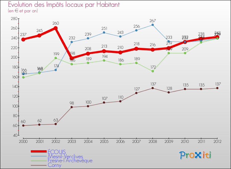 Evolution et montant des impôts locaux par Habitant pour ÉCOUIS et les communes proches Comparaison des impôts locaux par habitant pour ÉCOUIS et les communes voisines